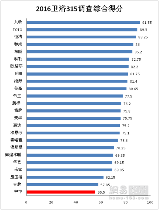 2016卫浴调查排行榜_副本