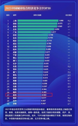 中国城市竞争力报告发布，泉州挺进城市综合经济竞争力30强！