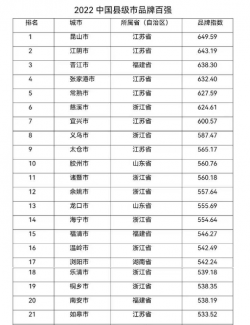 2022中国县级市品牌百强出炉，福建省四地上榜！