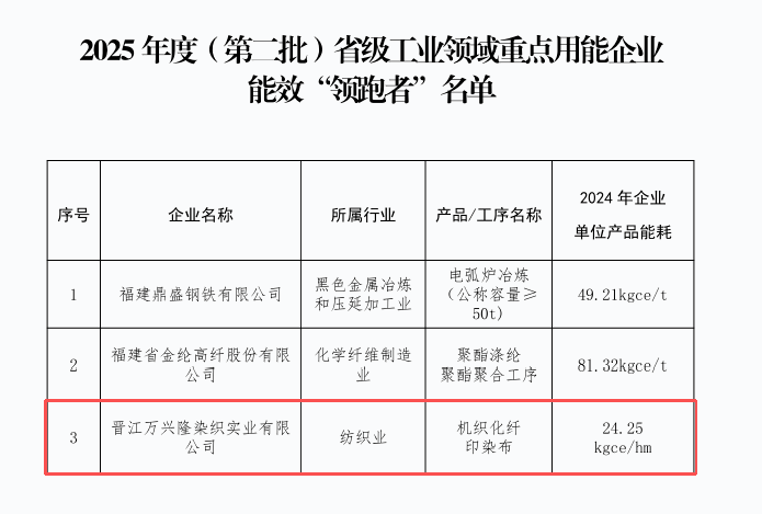 省级“领跑者”企业！泉州+1！